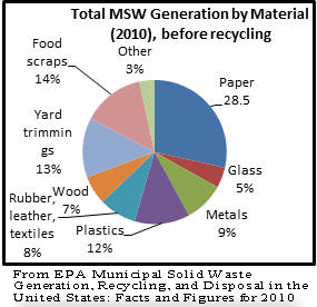 From EPA Municipal Solid Waste Generation, Recycling, and Disposal in the United States: Facts and Figures for 2010