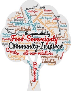 Food Sovereignty wordcloud tree